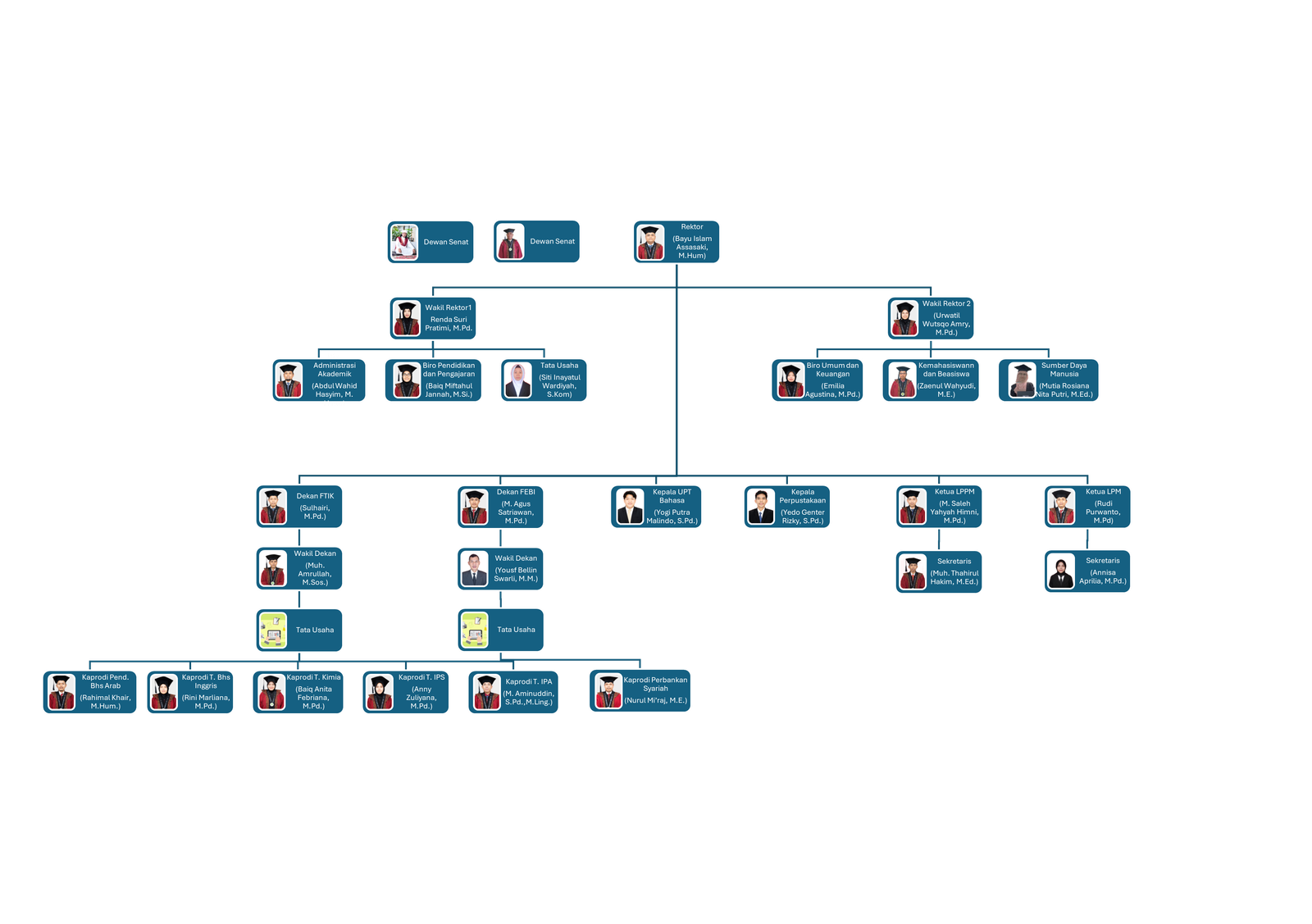 Struktur Organisasi Institut Studi Islam Sunan Doe